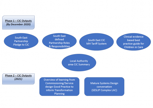 Phase 1 CIC Outputs (by December 2020) equals South East Partnership Pledge to CiC, South East defined Partnership Roles & Responsibilities, South East CIC MH Tariff System, Clinical evidence based best practice guide for Children in Care, Local Authority area CiC Summary.
Phase 2 - CIC Outputs (2021) equals Overview of learning from Commissioning/Service design Good Practice to inform Transformation Planning, Mature Systems Design Conversation (SESLIP Complex LAC)