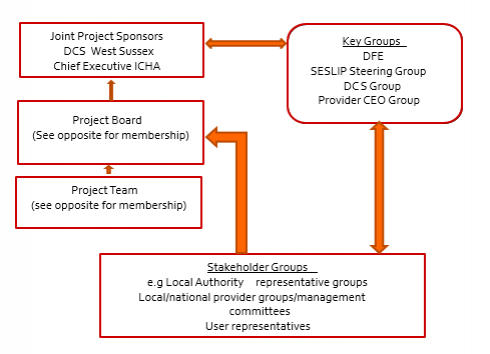 Joint project sponsors work with key groups including DFE. The key groups work with Stakeholder groups. Stakeholder groups report to the project board, as does the project team. The project board reports to the join project sponsors.